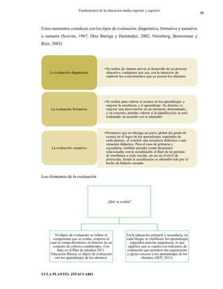 UCLA PLANTEL ZITACUARO
35
Fundamentos de la educación media superior y superior
Estos momentos coindicen con los tipos de evaluación: diagnóstica, formativa y sumativa
o sumaria (Scriven, 1967; Díaz Barriga y Hernández, 2002; Nirenberg, Brawerman y
Ruiz, 2003).
Los elementos de la evaluación
•Se realiza de manera previa al desarrollo de un proceso
educativo, cualquiera que sea, con la intención de
explorar los conocimientos que ya poseen los alumnos.
La evaluación diagnóstica:
•Se realiza para valorar el avance en los aprendizajes y
mejorar la enseñanza y el aprendizaje. Su función es
mejorar una intervención en un momento determinado,
y en concreto, permite valorar si la planificación se está
realizando de acuerdo con lo planeado.
La evaluación formativa:
•Promueve que se obtenga un juicio global del grado de
avance en el logro de los aprendizajes esperados de
cada alumno, al concluir una secuencia didáctica o una
situación didáctica. Para el caso de primaria y
secundaria, también permite tomar decisiones
relacionadas con la acreditación al final de un periodo
de enseñanza o ciclo escolar, no así en el nivel de
preescolar, donde la acreditación se obtendrá sólo por el
hecho de haberlo cursado.
La evaluación sumativa:
¿Qué se evalúa?
El objeto de evaluación se refiere al
componente que se evalúa, respecto al
cual se toman decisiones en función de un
conjunto de criterios establecidos. Con
base en el Plan de estudios 2011.
Educación Básica, el objeto de evaluación
son los aprendizajes de los alumnos.
En la educación primaria y secundaria, en
cada bloque se establecen los aprendizajes
esperados para las asignaturas, lo que
significa que se cuenta con referentes de
evaluación que permiten dar seguimiento
y apoyo cercano a los aprendizajes de los
alumnos (SEP, 2011).
 