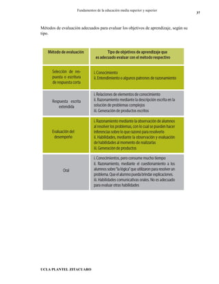 UCLA PLANTEL ZITACUARO
37
Fundamentos de la educación media superior y superior
Métodos de evaluación adecuados para evaluar los objetivos de aprendizaje, según su
tipo.
 