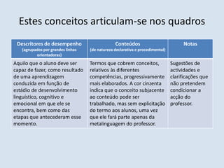 Conteúdos   São de natureza conceptual e descritiva e activam competências metalinguísticas, metatextuais e metadiscursivas, como resultado de uma reflexão pedagogicamente orientada sobre situações e usos particulares da língua, visando o conhecimento sistematizado da estrutura e das práticas do português padrão.