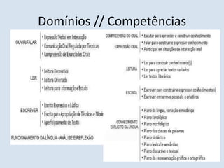 Expressão do oral:capacidade para produzir sequências fónicas dotadas de significado e conformes à gramática da língua (mobilização de saberes linguísticos e sociais; pressupõe uma atitude cooperativa na interacção comunicativa bem como o conhecimento da natureza social do discurso e dos papéis desempenhados pelos falantes).