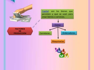 Capital: son los bienes que
persisten y que se usan para
crear bienes o servicios.
FACTORES
DE
PRODUCCIÓN Carreteras Ordenadores
Maquinarias
Como:
 