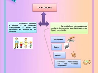Igualmente, observa
y estudia a las personas
orientándolas a tomar las
decisiones en procura de su
bienestar.
LA ECONOMIA
Sus ingreso
Para satisfacer sus necesidades
mediante los recursos que dispongan en su
hogar, conociendo:
Gastos
Ahorro.
Satisfacer necesidades
con los recursos
disponibles.
 