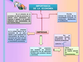 Permite
conocer las bases de las
necesidades humanas, su
producción, distribución,
y reutilización.
Es el cimiento de la
sociedad, sin ella las personas no
sabrían cómo administrar sus
ingresos y gastos y no podrían
satisfacer sus necesidades de
una manera eficaz.
IMPORTANCIA
DE LA ECONOMÍA
EMPRESAS
La empresa
es la unidad básica de la
economía de un país,
debido a que mediante los
intercambios de bienes y
servicios que hace con las
familias se genera empleo
y crecimiento económico.
Por un
lado existen familias,
propietarias de los
factores productivos
como la:
Tierra,
El Trabajo Y
El Capital además
de los
Conocimientos.
Las empresas
que emplean los factores
productivos de las diferentes
familias para producir bienes
y servicios.
 
