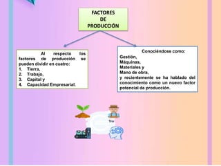 Conociéndose como:
Gestión,
Máquinas,
Materiales y
Mano de obra,
y recientemente se ha hablado del
conocimiento como un nuevo factor
potencial de producción.
Al respecto los
factores de producción se
pueden dividir en cuatro:
1. Tierra,
2. Trabajo,
3. Capital y
4. Capacidad Empresarial.
FACTORES
DE
PRODUCCIÓN
 