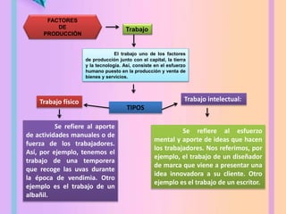 FACTORES
DE
PRODUCCIÓN
Trabajo
El trabajo uno de los factores
de producción junto con el capital, la tierra
y la tecnología. Así, consiste en el esfuerzo
humano puesto en la producción y venta de
bienes y servicios.
TIPOS
Trabajo físico
Se refiere al aporte
de actividades manuales o de
fuerza de los trabajadores.
Así, por ejemplo, tenemos el
trabajo de una temporera
que recoge las uvas durante
la época de vendimia. Otro
ejemplo es el trabajo de un
albañil.
Trabajo intelectual:
Se refiere al esfuerzo
mental y aporte de ideas que hacen
los trabajadores. Nos referimos, por
ejemplo, el trabajo de un diseñador
de marca que viene a presentar una
idea innovadora a su cliente. Otro
ejemplo es el trabajo de un escritor.
 