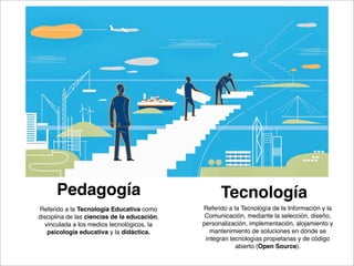 Pedagogía Tecnología
Referido a la Tecnología Educativa como
disciplina de las ciencias de la educación,
vinculada a los medios tecnológicos, la
psicología educativa y la didáctica.
Referido a la Tecnología de la Información y la
Comunicación, mediante la selección, diseño,
personalización, implementación, alojamiento y
mantenimiento de soluciones en dónde se
integran tecnologías propietarias y de código
abierto (Open Source).
 