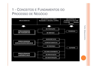 1 - CONCEITOS E FUNDAMENTOS DO
PROCESSO DE NEGÓCIO




                                 Twitter: @jaguaracisilva
                                 Twitter: @jaguaracisilva
 