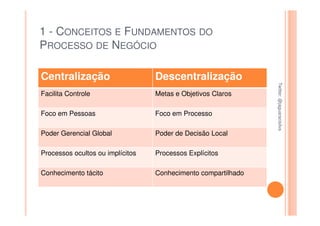 1 - CONCEITOS E FUNDAMENTOS DO
PROCESSO DE NEGÓCIO

Centralização                     Descentralização




                                                               Twitter: @jaguaracisilva
                                                               Twitter: @jaguaracisilva
Facilita Controle                 Metas e Objetivos Claros

Foco em Pessoas                   Foco em Processo

Poder Gerencial Global            Poder de Decisão Local

Processos ocultos ou implícitos   Processos Explícitos

Conhecimento tácito               Conhecimento compartilhado
 