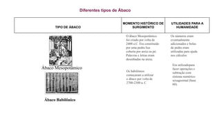 Diferentes tipos de Ábaco 
TIPO DE ÁBACO 
MOMENTO HISTÓRICO DE 
SURGIMENTO 
UTILIDADES PARA A 
HUMANIDADE 
Ábaco Mesopotâmico 
O ábaco Mesopotâmico 
foi criado por volta de 
2400 a.C. Era constituído 
por uma pedra lisa 
coberta por areia ou pó. 
Palavras e letras eram 
desenhadas na areia; 
Os números eram 
eventualmente 
adicionados e bolas 
de pedra eram 
utilizadas para ajuda 
nos cálculos 
Ábaco Babilônico 
Os babilônios 
começaram a utilizar 
o ábaco por volta de 
2700-2300 a. C 
Era utilizadopara 
fazer operações e 
subtração com 
sistema numérico 
sexagesimal (base 
60). 
 