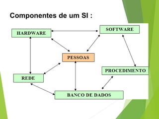 Sistemas de Informação Computadorizado
É composto por hardware, software, bases de dados,
pessoas e procedimentos configur...