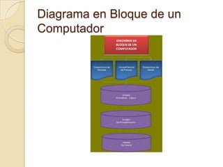 Diagrama en Bloque de un
Computador
 