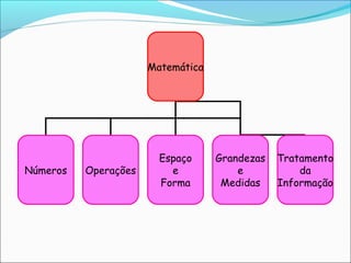 Matemática
Números Operações
Espaço
e
Forma
Tratamento
da
Informação
Grandezas
e
Medidas
 