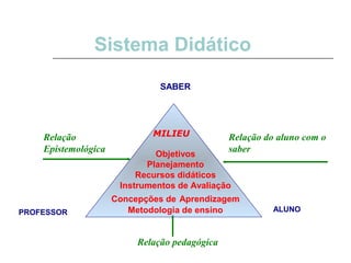 Relação
Epistemológica
Relação do aluno com o
saber
Relação pedagógica
Sistema Didático
SABER
ALUNOPROFESSOR
MILIEU
Objetivos
Planejamento
Recursos didáticos
Instrumentos de Avaliação
Concepções de Aprendizagem
Metodologia de ensino
 