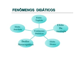 FENÔMENOS DIDÁTICOSFENÔMENOS DIDÁTICOS
Efeito
Jourdain
Deslize
Metacognitivo
Efeito
Dienes
Efeito
Da
Analogia
Efeito
Topázio
Fenômenos
Didáticos
 