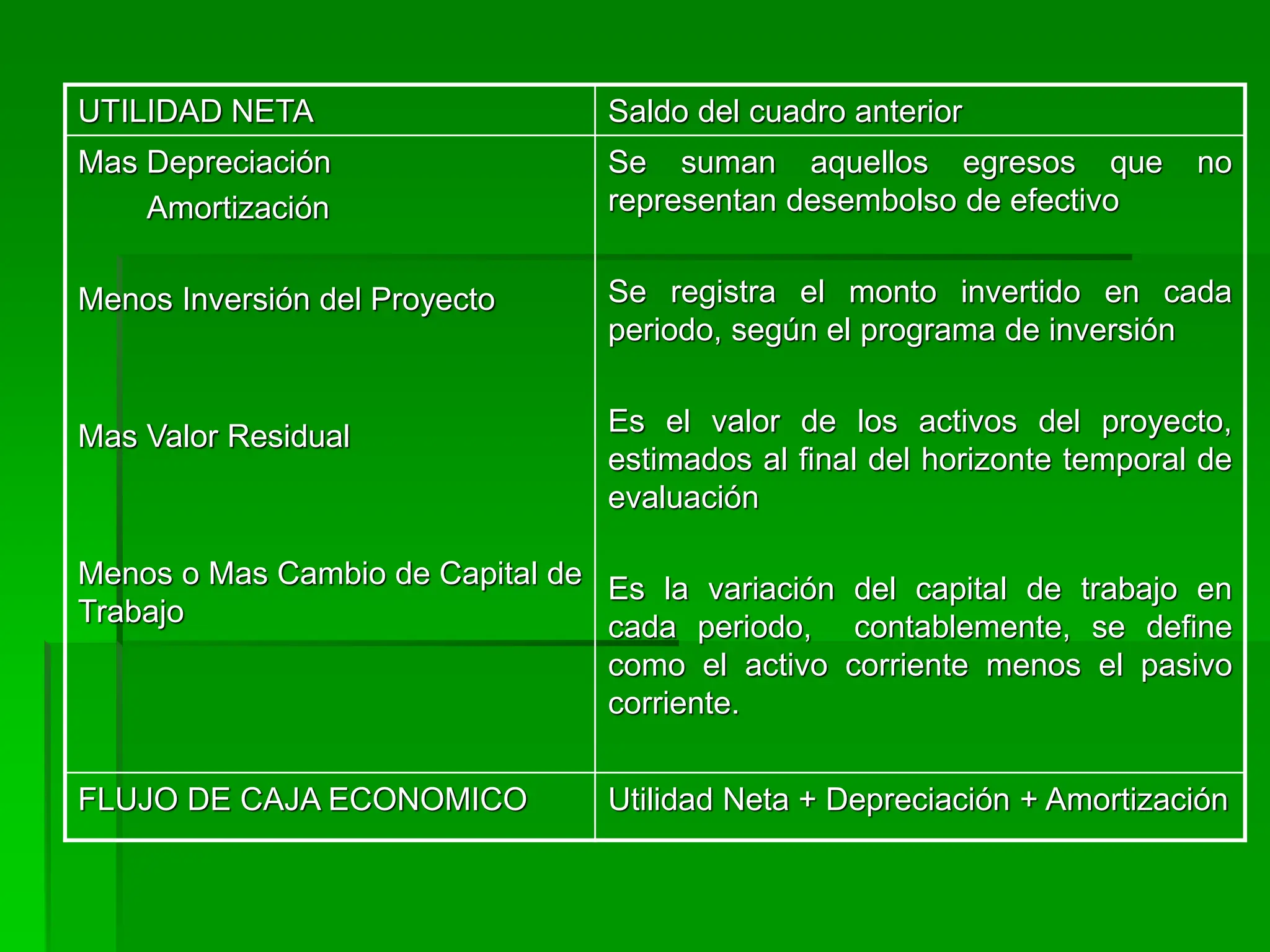 UTILIDAD NETA Saldo del cuadro anterior
Mas Depreciación
Amortización
Menos Inversión del Proyecto
Mas Valor Residual
Menos o Mas Cambio de Capital de
Trabajo
Se suman aquellos egresos que no
representan desembolso de efectivo
Se registra el monto invertido en cada
periodo, según el programa de inversión
Es el valor de los activos del proyecto,
estimados al final del horizonte temporal de
evaluación
Es la variación del capital de trabajo en
cada periodo, contablemente, se define
como el activo corriente menos el pasivo
corriente.
FLUJO DE CAJA ECONOMICO Utilidad Neta + Depreciación + Amortización
 