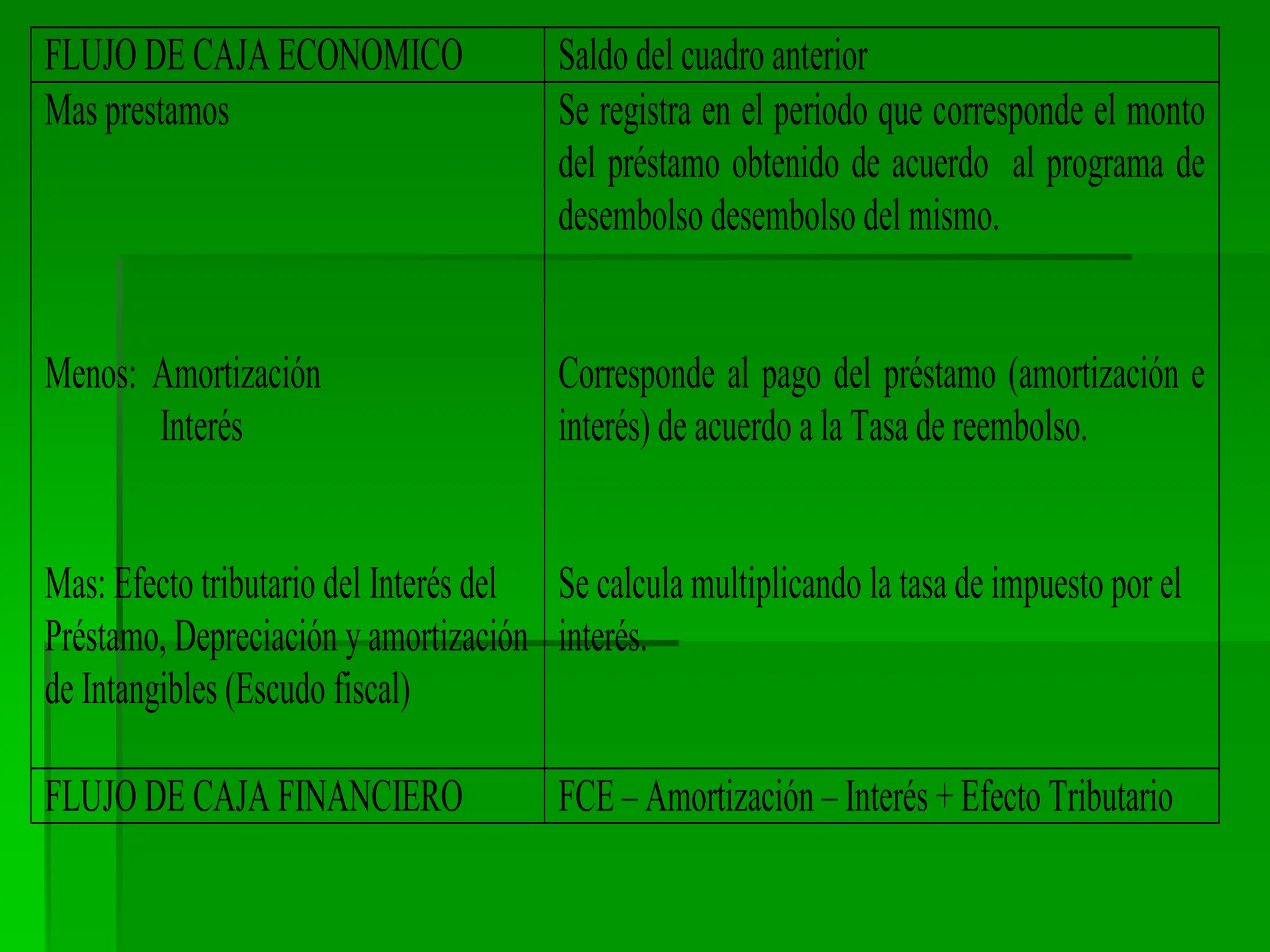 FLUJO DE CAJA ECONOMICO Saldo del cuadro anterior
Mas prestamos
Menos: Amortización
Interés
Mas: Efecto tributario del Interés del
Préstamo, Depreciación y amortización
de Intangibles (Escudo fiscal)
Se registra en el periodo que corresponde el monto
del préstamo obtenido de acuerdo al programa de
desembolso desembolso del mismo.
Corresponde al pago del préstamo (amortización e
interés) de acuerdo a la Tasa de reembolso.
Se calcula multiplicando la tasa de impuesto por el
interés.
FLUJO DE CAJA FINANCIERO FCE – Amortización – Interés + Efecto Tributario
 