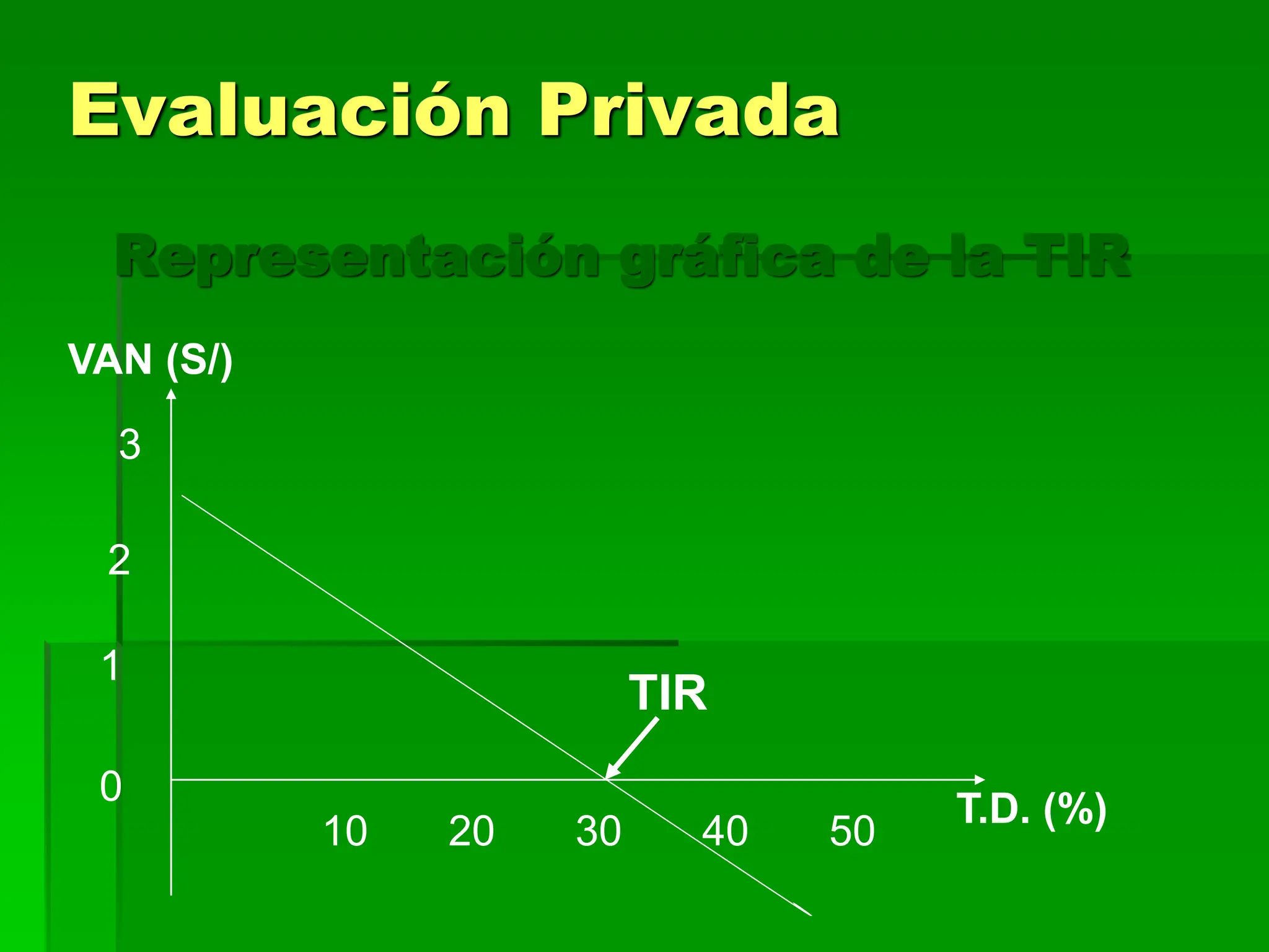 Representación gráfica de la TIR
T.D. (%)
10 20 30 40 50
0
1
2
3
VAN (S/)
TIR
Evaluación Privada
 