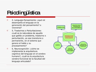 Psicolingüística 4. Lenguaje-Pensamiento: ¿qué rol desempeña el lenguaje en la generación del pensamiento? o viceversa?  5. Trastornos o Perturbaciones: ¿cuál es la naturaleza de aquello que gatilla un problema, trastorno o perturbación, ya sea transitoria o permanente, en el sistema que genera el habla y su procesamiento?  6. Neurocognición: ¿cómo se implementa la arquitectura cognitiva del lenguaje en el cerebro humano?, ¿cuál es la arquitectura cerebro-funcional de la facultad del lenguaje articulado?  