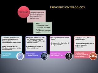 • Todo ente es idéntico a si
mismo (igual # idéntico).
Coincide total y
absolutamente con si mismo.
•Puede ser igual pero no
idéntico, en este caso son dos
entes distintos
PRINCIPIO DE
IDENTIDAD
• No puede el entre SER Y NO
SER al mismo tiempo. No
puede ser PAPEL y NO papel
al mismo tiempo.
•Puede pasar de estado en
tiempos distintos.
PRINCIPIO DE
CONTRADICCION
• No hay un tercer estado del
ENTE.
•O es autentico O es falso, O
es bajo O es alto.
PRINCIPIO DEL
TERCERO EXCLUIDO
•Todo tiene su RAZON o
FUNDAMENTO.
• No puede haber nada que no
tenga su respectivo
fundamento.
PRINCIPIO DE
RAZON SUFICIENTE
O FUNDAMENTO
Disciplina que se ocupa
de estudiar a los entes.
Del griego; ONTOS
Del latín; ENTE
ENTE:
-Todo aquello que es.
-Que ¨sean¨ se lo debe
al SER.
-SON porque participan
de SER.
ONTOLOGÍA
 