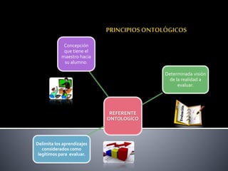 REFERENTE
ONTOLOGÍCO
Concepción
que tiene el
maestro hacia
su alumno.
Delimita los aprendizajes
considerados como
legítimos para evaluar.
Determinada visión
de la realidad a
evaluar.
 