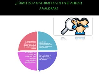 Ayuda a la
construcción del
aprendizaje de una
manera progresiva
en el alumno.
Para esto parte de
las estructuras
cognitivas previas
del alumno
El alumno es
capaz de
construir sus
propios
aprendizajes
significativos.
El docente es un
gran observador
del alumno y de sí
mismo, aceptando
la subjetividad de
ambos
 