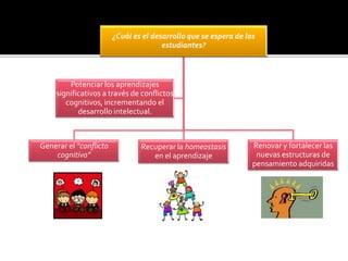 ¿Cuál es el desarrollo que se espera de los
estudiantes?
Generar el “conflicto
cognitivo”
Recuperar la homeostasis
en el aprendizaje
Renovar y fortalecer las
nuevas estructuras de
pensamiento adquiridas
Potenciar los aprendizajes
significativos a través de conflictos
cognitivos, incrementando el
desarrollo intelectual.
 