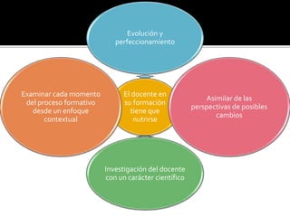 El docente en
su formación
tiene que
nutrirse
Evolución y
perfeccionamiento
Asimilar de las
perspectivas de posibles
cambios
Investigación del docente
con un carácter científico
Examinar cada momento
del proceso formativo
desde un enfoque
contextual
 