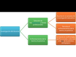 Investigación del docente
Solución de
los problemas y tareas
profesionales
Asume en un proceso de
investigación educativa
Permite el
enfrentamiento de la
teoría y la práctica
Enfrentamiento de la
teoría y la práctica
La teoría es confrontada,
perfeccionada y valorada
a la luz de la práctica
pedagógica
 