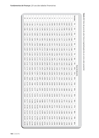 104 C E D E R J
Fundamentos de Finanças | O uso das tabelas financeiras
Tabela
4.5:
Fator
de
juros
do
valor
futuro
(capitalização
de
um
único
valor
presente)
Taxas
de
desconto
Períodos
1%
2%
3%
4%
5%
6%
7%
8%
9%
10%
11%
12%
13%
14%
15%
16%
17%
18%
19%
20%
1
1,010
1,020
1,030
1,040
1,050
1,060
1,070
1,080
1,090
1,100
1,110
1,120
1,130
1,140
1,150
1,160
1,170
1,180
1,190
1,200
2
1,020
1,040
1,061
1,082
1,103
1,124
1,145
1,166
1,188
1,210
1,232
1,254
1,277
1,300
1,323
1,346
1,369
1,392
1,416
1,440
3
1,030
1,061
1,093
1,125
1,158
1,191
1,225
1,260
1,295
1,331
1,368
1,405
1,443
1,482
1,521
1,561
1,602
1,643
1,685
1,728
4
1,041
1,082
1,126
1,170
1,216
1,262
1,311
1,360
1,412
1,464
1,518
1,574
1,630
1,689
1,749
1,811
1,874
1,939
2,005
2,074
5
1,051
1,104
1,159
1,217
1,276
1,338
1,403
1,469
1,539
1,611
1,685
1,762
1,842
1,925
2,011
2,100
2,192
2,288
2,386
2,488
6
1,062
1,126
1,194
1,265
1,340
1,419
1,501
1,587
1,677
1,772
1,870
1,974
2,082
2,195
2,313
2,436
2,565
2,700
2,840
2,986
7
1,072
1,149
1,230
1,316
1,407
1,504
1,606
1,714
1,828
1,949
2,076
2,211
2,353
2,502
2,660
2,826
3,001
3,185
3,379
3,583
8
1,083
1,172
1,267
1,369
1,477
1,594
1,718
1,851
1,993
2,144
2,305
2,476
2,658
2,853
3,059
3,278
3,511
3,759
4,021
4,300
9
1,094
1,195
1,305
1,423
1,551
1,689
1,838
1,999
2,172
2,358
2,558
2,773
3,004
3,252
3,518
3,803
4,108
4,435
4,785
5,160
10
1,105
1,219
1,344
1,480
1,629
1,791
1,967
2,159
2,367
2,594
2,839
3,106
3,395
3,707
4,046
4,411
4,807
5,234
5,695
6,192
11
1,116
1,243
1,384
1,539
1,710
1,898
2,105
2,332
2,580
2,853
3,152
3,479
3,836
4,226
4,652
5,117
5,624
6,176
6,777
7,430
12
1,127
1,268
1,426
1,601
1,796
2,012
2,252
2,518
2,813
3,138
3,498
3,896
4,335
4,818
5,350
5,936
6,580
7,288
8,064
8,916
13
1,138
1,294
1,469
1,665
1,886
2,133
2,410
2,720
3,066
3,452
3,883
4,363
4,898
5,492
6,153
6,886
7,699
8,599
9,596
10,699
14
1,149
1,319
1,513
1,732
1,980
2,261
2,579
2,937
3,342
3,797
4,310
4,887
5,535
6,261
7,076
7,988
9,007
10,147
11,420
12,839
15
1,161
1,346
1,558
1,801
2,079
2,397
2,759
3,172
3,642
4,177
4,785
5,474
6,254
7,138
8,137
9,266
10,539
11,974
13,590
15,407
16
1,173
1,373
1,605
1,873
2,183
2,540
2,952
3,426
3,970
4,595
5,311
6,130
7,067
8,137
9,358
10,748
12,330
14,129
16,172
18,488
17
1,184
1,400
1,653
1,948
2,292
2,693
3,159
3,700
4,328
5,054
5,895
6,866
7,986
9,276
10,761
12,468
14,426
16,672
19,244
22,186
18
1,196
1,428
1,702
2,026
2,407
2,854
3,380
3,996
4,717
5,560
6,544
7,690
9,024
10,575
12,375
14,463
16,879
19,673
22,901
26,623
19
1,208
1,457
1,754
2,107
2,527
3,026
3,617
4,316
5,142
6,116
7,263
8,613
10,197
12,056
14,232
16,777
19,748
23,214
27,252
31,948
20
1,220
1,486
1,806
2,191
2,653
3,207
3,870
4,661
5,604
6,727
8,062
9,646
11,523
13,743
16,367
19,461
23,106
27,393
32,429
38,338
 