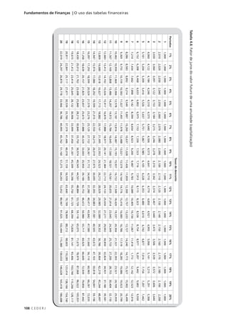 108 C E D E R J
Fundamentos de Finanças | O uso das tabelas financeiras
Tabela
4.6:
Fator
de
juros
do
valor
futuro
de
uma
anuidade
(capitalização)
Taxas
de
desconto
Períodos
1%
2%
3%
4%
5%
6%
7%
8%
9%
10%
11%
12%
13%
14%
15%
16%
17%
18%
19%
20%
1
1,000
1,000
1,000
1,000
1,000
1,000
1,000
1,000
1,000
1,000
1,000
1,000
1,000
1,000
1,000
1,000
1,000
1,000
1,000
1,000
2
2,010
2,020
2,030
2,040
2,050
2,060
2,070
2,080
2,090
2,100
2,110
2,120
2,130
2,140
2,150
2,160
2,170
2,180
2,190
2,200
3
3,030
3,060
3,091
3,122
3,153
3,184
3,215
3,246
3,278
3,310
3,342
3,374
3,407
3,440
3,473
3,506
3,539
3,572
3,606
3,640
4
4,060
4,122
4,184
4,246
4,310
4,375
4,440
4,506
4,573
4,641
4,710
4,779
4,850
4,921
4,993
5,066
5,141
5,215
5,291
5,368
5
5,101
5,204
5,309
5,416
5,526
5,637
5,751
5,867
5,985
6,105
6,228
6,353
6,480
6,610
6,742
6,877
7,014
7,154
7,297
7,442
6
6,152
6,308
6,468
6,633
6,802
6,975
7,153
7,336
7,523
7,716
7,913
8,115
8,323
8,536
8,754
8,977
9,207
9,442
9,683
9,930
7
7,214
7,434
7,662
7,898
8,142
8,394
8,654
8,923
9,200
9,487
9,783
10,089
10,405
10,730
11,067
11,414
1,772
12,142
12,523
12,916
8
8,286
8,583
8,892
9,214
9,549
9,897
10,260
10,637
11,028
11,436
11,859
12,300
12,757
13,233
13,727
14,240
14,773
15,327
15,902
16,499
9
9,369
9,755
10,159
10,583
11,027
11,491
11,978
12,488
13,021
13,579
14,164
14,776
15,416
16,085
16,786
17,519
18,285
19,086
19,923
20,799
10
10,462
10,950
11,464
12,006
12,578
13,181
13,816
14,487
15,193
15,937
16,722
17,549
18,420
19,337
20,304
21,321
22,393
23,521
24,709
25,959
11
11,567
12,169
12,808
13,486
14,207
14,972
15,784
16,645
17,560
18,531
19,561
20,655
21,814
23,045
24,349
25,733
27,200
28,755
30,404
32,150
12
12,683
13,412
14,192
15,026
15,917
16,870
17,888
18,977
20,141
21,384
22,713
24,133
25,650
27,271
29,002
30,850
32,824
34,931
37,180
39,581
13
13,809
14,680
15,618
16,627
17,713
18,882
20,141
21,495
22,953
24,523
26,212
28,029
29,985
32,089
34,352
36,786
39,404
42,219
45,244
48,497
14
14,947
15,974
17,086
18,292
19,599
21,015
22,550
24,215
26,019
27,975
30,095
32,393
34,883
37,581
40,505
43,672
47,103
50,818
54,841
59,196
15
16,097
17,293
18,599
20,024
21,579
23,276
25,129
27,152
29,361
31,772
34,405
37,280
40,417
43,842
47,580
51,660
56,110
60,965
66,261
72,035
16
17,258
18,639
20,157
21,825
23,657
25,673
27,888
30,324
33,003
35,950
39,190
42,753
46,672
50,980
55,717
60,925
66,649
72,939
79,850
87,442
17
18,430
20,012
21,762
23,698
25,840
28,213
30,840
33,750
36,974
40,545
44,501
48,884
53,739
59,118
65,075
71,673
78,979
87,068
96,022
105,931
18
19,615
21,412
23,414
25,645
28,132
30,906
33,999
37,450
41,301
45,599
50,396
55,750
61,725
68,394
75,836
81,141
93,406
103,740
115,266
128,117
19
20,811
22,841
25,117
27,671
30,539
33,760
37,379
41,446
46,018
51,159
56,939
63,440
70,749
78,969
88,212
98,603
110,285
123,414
138,166
154,740
20
22,019
24,297
26,870
29,778
33,066
36,786
40,995
45,762
51,160
57,275
64,203
72,052
80,947
91,025
102,444
115,380
130,033
146,628
165,418
186,688
 