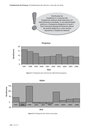 132 C E D E R J
Fundamentos de Finanças | Fundamentos de retorno e risco de um ativo
Distribuição de
freqüência é o conjunto das
freqüências relativas observadas para um
dado fenômeno estudado. A sua representação
gráfica é o histograma (diagrama no qual o
eixo horizontal representa faixas de valores
da variável aleatória e o eixo vertical
representa a freqüência relativa).
!
!
Figura 5.1: Histograma dos retornos da caderneta de poupança.
Figura 5.2: Histograma dos retornos das ações.
Ações
Rendimento
150
100
50
0
-50
1997 1998 1999 2000 2001 2002 2003 2004 2005 2006
Ano
Rendimento
20
15
10
5
0
1997 1998 1999 2000 2001 2002 2003 2004 2005 2006
Ano
Poupança
 
