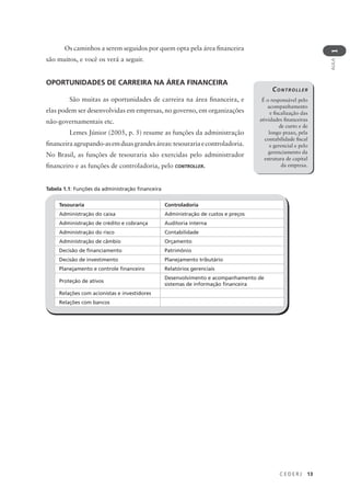 C E D E R J 13
AULA
1
Os caminhos a serem seguidos por quem opta pela área financeira
são muitos, e você os verá a seguir.
OPORTUNIDADES DE CARREIRA NA ÁREA FINANCEIRA
São muitas as oportunidades de carreira na área financeira, e
elas podem ser desenvolvidas em empresas, no governo, em organizações
não-governamentais etc.
Lemes Júnior (2005, p. 5) resume as funções da administração
financeiraagrupando-asemduasgrandesáreas:tesourariaecontroladoria.
No Brasil, as funções de tesouraria são exercidas pelo administrador
financeiro e as funções de controladoria, pelo CONTROLLER.
Tabela 1.1: Funções da administração financeira
CONTROLLER
É o responsável pelo
acompanhamento
e fiscalização das
atividades financeiras
de curto e de
longo prazo, pela
contabilidade fiscal
e gerencial e pelo
gerenciamento da
estrutura de capital
da empresa.
Tesouraria Controladoria
Administração do caixa Administração de custos e preços
Administração de crédito e cobrança Auditoria interna
Administração do risco Contabilidade
Administração de câmbio Orçamento
Decisão de financiamento Patrimônio
Decisão de investimento Planejamento tributário
Planejamento e controle financeiro Relatórios gerenciais
Proteção de ativos
Desenvolvimento e acompanhamento de
sistemas de informação financeira
Relações com acionistas e investidores
Relações com bancos
 