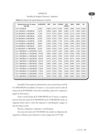 C E D E R J 53
AULA
2
Receita bruta em 12 meses
(em R$)
ALÍQUOTA IRPJ CSLL COFINS PIS/
PASEP
INSS ICMS IPI
Até 120.000,00 4,50% 0,00% 0,21% 0,74% 0,00% 1,80% 1,25% 0,50%
De 120.000,01 a 240.000,00 5,97% 0,00% 0,36% 1,08% 0,00% 2,17% 1,86% 0,50%
De 240.000,01 a 360.000,00 7,34% 0,31% 0,31% 0,95% 0,23% 2,71% 2,33% 0,50%
De 360.000,01 a 480.000,00 8,04% 0,35% 0,35% 1,04% 0,25% 2,99% 2,56% 0,50%
De 480.000,01 a 600.000,00 8,10% 0,35% 0,35% 1,05% 0,25% 3,02% 2,58% 0,50%
De 600.000,01 a 720.000,00 8,78% 0,38% 0,38% 1,15% 0,27% 3,28% 2,82% 0,50%
De 720.000,01 a 840.000,00 8,86% 0,39% 0,39% 1,16% 0,28% 3,30% 2,84% 0,50%
De 840.000,01 a 960.000,00 8,95% 0,39% 0,39% 1,17% 0,28% 3,35% 2,87% 0,50%
De 960.000,01 a 1.080.000,00 9,53% 0,42% 0,42% 1,25% 0,30% 3,57% 3,07% 0,50%
De 1.080.000,01 a 1.200.000,00 9,62% 0,43% 0,43% 1,26% 0,30% 3,60% 3,10% 0,50%
De 1.200.000,01 a 1.320.000,00 10,45% 0,46% 0,46% 1,38% 0,33% 3,94% 3,38% 0,50%
De 1.320.000,01 a 1.440.000,00 10,54% 0,46% 0,46% 1,39% 0,33% 3,99% 3,41% 0,50%
De 1.440.000,01 a 1.560.000,00 10,63% 0,47% 0,47% 1,40% 0,33% 4,01% 3,45% 0,50%
De 1.560.000,01 a 1.680.000,00 10,73% 0,47% 0,47% 1,42% 0,34% 4,05% 3,48% 0,50%
De 1.680.000,01 a 1.800.000,00 10,82% 0,48% 0,48% 1,43% 0,34% 4,08% 3,51% 0,50%
De 1.800.000,01 a 1.920.000,00 11,73% 0,52% 0,52% 1,56% 0,37% 4,44% 3,82% 0,50%
De 1.920.000,01 a 2.040.000,00 11,82% 0,52% 0,52% 1,57% 0,37% 4,49% 3,85% 0,50%
De 2.040.000,01 a 2.160.000,00 11,92% 0,53% 0,53% 1,58% 0,38% 4,52% 3,88% 0,50%
De 2.160.000,01 a 2.280.000,00 12,01% 0,53% 0,53% 1,60% 0,38% 4,56% 3,91% 0,50%
De 2.280.000,01 a 2.400.000,00 12,11% 0,54% 0,54% 1,60% 0,38% 4,60% 3,95% 0,50%
ANEXO II
Partilha do Simples Nacional - Indústria
Exemplo: Uma empresa industrial teve uma receita bruta total de
$ 1.0000.000,00 nos últimos 12 meses e a sua receita total no mês de
março foi de $ 90.000,00. Com estes resultados, qual será o imposto a
pagar no mês março:
Com a receita bruta de $ 1.000.000,00 em 12 meses, a empresa
está na faixa de receita de $ 960.000,00 até $ 1.000.000,00; então, as
alíquotas (bem como o valor dos impostos e contribuições a pagar no
mês de março) serão:
Receita × Alíquotas = Imposto e contribuições
Em cima da receita de $ 90.000,00 irão incidir as alíquotas dos
impostos e tributos, para obtermos o valor a pagar de $ 8.577,00.
Tabela 2.2: Alíquota do supersimples para a indústria
 