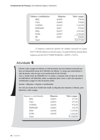 54 C E D E R J
Fundamentos de Finanças | O ambiente legal e tributário
Tributos e contribuições Alíquotas Valor a pagar
IRPJ 0,0042 378,00
CSLL 0,0042 378,00
COFINS 0,0125 1.125,00
PIS/PASEP 0,003 270,00
INSS 0,0357 3.213,00
ICMS 0,0307 2.763,00
IPI 0,005 450,00
Total $ 8.577,00
A empresa comercial optante do simples nacional irá pagar
$ 8.577,00 de tributos no mês de março. A carga tributária mensal dessa
empresa será de $ 8.577,00/$ 90.000,00 = 0,0953 = 9,53%.
Calcule o valor a pagar em tributos, no mês de janeiro, de uma empresa comercial que
teve um faturamento bruto de $ 500.000 nos últimos 12 meses que antecederam o
mês de janeiro, mês em que a sua receita bruta foi de $ 45.000.
Com a receita bruta de $500.000 em 12 meses, a empresa está na faixa de receita
de $480.000,01 até $600.000; então, as alíquotas (bem como o valor dos impostos e
contribuições a pagar no mês de janeiro) serão:
Receita × Alíquotas = Imposto e contribuições
Em cima da receita de $ 45.000 irão incidir as alíquotas dos impostos e tributos, para
obtermos o valor a pagar.
Atividade 4
Imposto e contribuições Alíquotas Valor a pagar
IRPJ 0,0035 157,50
CSLL 0,0035 157,50
COFINS 0,0105 472,50
PIS/PASEP 0,0025 112,50
INSS 0,0302 1.359,00
ICMS 0,0258 1.161,00
Total $ 3.420,00
 