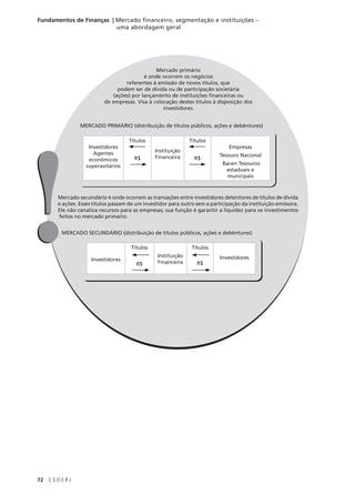 72 C E D E R J
Fundamentos de Finanças | Mercado financeiro, segmentação e instituições –
uma abordagem geral
Mercado primário
é onde ocorrem os negócios
referentes à emissão de novos títulos, que
podem ser de dívida ou de participação societária
(ações) por lançamento de instituições financeiras ou
de empresas. Visa à colocação destes títulos à disposição dos
investidores.
MERCADO PRIMÁRIO (distribuição de títulos públicos, ações e debêntures)
Mercado secundário é onde ocorrem as transações entre investidores detentores de títulos de dívida
e ações. Esses títulos passam de um investidor para outro sem a participação da instituição emissora.
Ele não canaliza recursos para as empresas; sua função é garantir a liquidez para os investimentos
feitos no mercado primário.
MERCADO SECUNDÁRIO (distribuição de títulos públicos, ações e debêntures)
!
!
Investidores
Agentes
econômicos
superavitários
Títulos
R$
Instituição
Financeira
Títulos
R$
Empresas
Tesouro Nacional
Bacen Tesouros
estaduais e
municipais
Investidores
Títulos
R$
Instituição
Financeira
Títulos
R$
Investidores
 