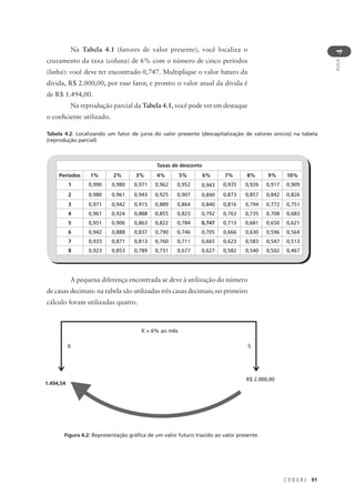 C E D E R J 91
AULA
4
Na Tabela 4.1 (fatores de valor presente), você localiza o
cruzamento da taxa (coluna) de 6% com o número de cinco períodos
(linha): você deve ter encontrado 0,747. Multiplique o valor futuro da
dívida, R$ 2.000,00, por esse fator, e pronto: o valor atual da dívida é
de R$ 1.494,00.
Na reprodução parcial da Tabela 4.1, você pode ver em destaque
o coeficiente utilizado.
Taxas de desconto
Períodos 1% 2% 3% 4% 5% 6% 7% 8% 9% 10%
1 0,990 0,980 0,971 0,962 0,952 0,943 0,935 0,926 0,917 0,909
2 0,980 0,961 0,943 0,925 0,907 0,890 0,873 0,857 0,842 0,826
3 0,971 0,942 0,915 0,889 0,864 0,840 0,816 0,794 0,772 0,751
4 0,961 0,924 0,888 0,855 0,823 0,792 0,763 0,735 0,708 0,683
5 0,951 0,906 0,863 0,822 0,784 0,747 0,713 0,681 0,650 0,621
6 0,942 0,888 0,837 0,790 0,746 0,705 0,666 0,630 0,596 0,564
7 0,933 0,871 0,813 0,760 0,711 0,665 0,623 0,583 0,547 0,513
8 0,923 0,853 0,789 0,731 0,677 0,627 0,582 0,540 0,502 0,467
A pequena diferença encontrada se deve à utilização do número
de casas decimais: na tabela são utilizadas três casas decimais; no primeiro
cálculo foram utilizadas quatro.
Figura 4.2: Representação gráfica de um valor futuro trazido ao valor presente.
Tabela 4.2: Localizando um fator de juros do valor presente (descapitalização de valores únicos) na tabela
(reprodução parcial)
K = 6% ao mês
0 5
R$ 2.000,00
1.494,54
 
