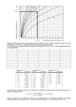 Ejemplo: Suponiendo que la humedad relativa del aire Wrel es de 0,5 (= 50%), la presión p es de 3 bar y la
temperatura T es de 24 °C, ¿cuál es la temperatura del punto de condensación?
En primer lugar es necesario determinar la presión de saturación ps (24 °C) a 24 °C. Para ello puede recurrirse
a la siguiente tabla:




De esta manera resulta que ps (24 °C) = 29,82 mbar = 0,02982 bar. Para calcular el contenido de agua X se
aplica la siguiente fórmula:




Ahora se puede leer la temperatura del punto de condensación en el diagrama de Mollier. Las líneas
correspondientes a la saturación con p = 3 bar y al contenido de agua X = 3,11 se cruzan en los 13 °C.
 