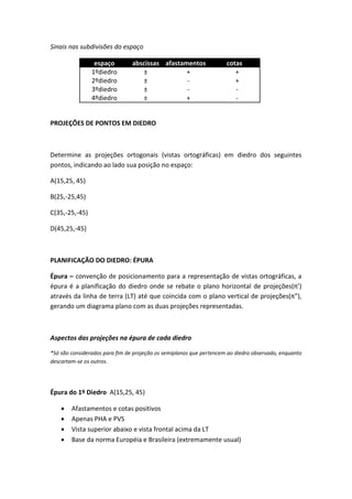Sinais nas subdivisões do espaço

                 espaço         abscissas afastamentos               cotas
                1ºdiedro            ±            +                      +
                2ºdiedro            ±            -                      +
                3ºdiedro            ±            -                      -
                4ºdiedro            ±            +                      -


PROJEÇÕES DE PONTOS EM DIEDRO



Determine as projeções ortogonais (vistas ortográficas) em diedro dos seguintes
pontos, indicando ao lado sua posição no espaço:

A(15,25, 45)

B(25,-25,45)

C(35,-25,-45)

D(45,25,-45)



PLANIFICAÇÃO DO DIEDRO: ÉPURA

Épura – convenção de posicionamento para a representação de vistas ortográficas, a
épura é a planificação do diedro onde se rebate o plano horizontal de projeções(π’)
através da linha de terra (LT) até que coincida com o plano vertical de projeções(π”),
gerando um diagrama plano com as duas projeções representadas.



Aspectos das projeções na épura de cada diedro

*Só são considerados para fim de projeção os semiplanos que pertencem ao diedro observado, enquanto
descartam-se os outros.




Épura do 1º Diedro A(15,25, 45)

       Afastamentos e cotas positivos
       Apenas PHA e PVS
       Vista superior abaixo e vista frontal acima da LT
       Base da norma Européia e Brasileira (extremamente usual)
 
