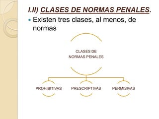 I.II) CLASES DE NORMAS PENALES.Existen tres clases, al menos, de normas