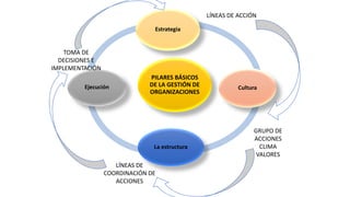 PILARES BÁSICOS
DE LA GESTIÓN DE
ORGANIZACIONES
Estrategia
Cultura
La estructura
Ejecución
LÍNEAS DE ACCIÓN
GRUPO DE
ACCIONES
CLIMA
VALORES
LÍNEAS DE
COORDINACIÓN DE
ACCIONES
TOMA DE
DECISIONES E
IMPLEMENTACIÓN
 