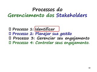 30
Processo 1: Identificar
Processo 2: Planejar sua gestão
Processo 3: Gerenciar seu engajamento
Processo 4: Controlar seus engajamento.
Processos do
Gerenciamento dos Stakeholders
https://pt.slideshare.net/DimitriCampana/gesto-de-stakeholders-em-projetos-segundo-o-guia-pmbok-5a-ed
 
