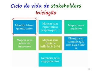 33
Ciclo de vida de stakeholders
Iniciação
https://pt.slideshare.net/DimitriCampana/gesto-de-stakeholders-em-projetos-segundo-o-guia-pmbok-5a-ed
 