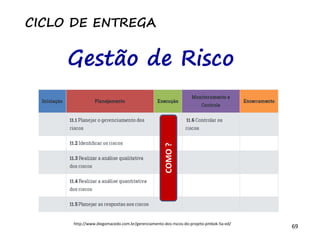 69
CICLO DE ENTREGA
Gestão de Risco
http://www.diegomacedo.com.br/gerenciamento-dos-riscos-do-projeto-pmbok-5a-ed/
COMO?
 
