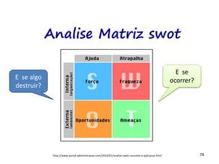74
Analise Matriz swot
E se algo
destruir?
E se
ocorrer?
http://www.portal-administracao.com/2014/01/analise-swot-conceito-e-aplicacao.html
 