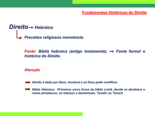 Direito Hebraico
Preceitos religiosos monoteísta.
Fonte: Bíblia hebraica (antigo testamento). Fonte formal e
histórica do Direito.
Atenção
Direito é dado por Deus. Imutável e só Deus pode modificar.
Bíblia Hebraica: Primeiros cinco livros da bíblia cristã, donde se desdobra o
nome pentateuco; os hebreus a denominam, Tanakh ou Tanach.
Fundamentos Históricos do Direito
 