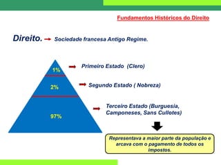 Primeiro Estado (Clero)
Segundo Estado ( Nobreza)
Terceiro Estado (Burguesia,
Camponeses, Sans Cullotes)
97%
2%
1%
Representava a maior parte da população e
arcava com o pagamento de todos os
impostos.
Fundamentos Históricos do Direito
Direito. Sociedade francesa Antigo Regime.
 