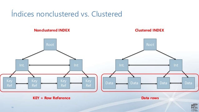 Fundamentos De Indices En SQL Server Enrrique Puig