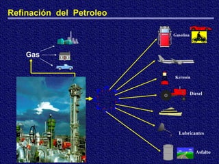 Gas
Refinación del Petroleo
Gasolina
Kerosén
Diesell
Lubricantes
Asfalto
 