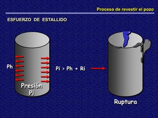 ESFUERZO DE ESTALLIDO
Presión
Pi
Pi > Ph + Ri
Ph
Ruptura
Proceso de revestir el pozo
 