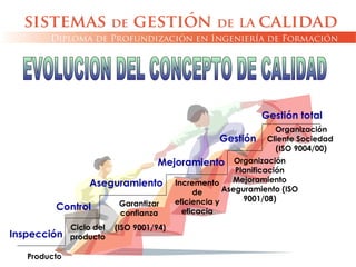 Inspección
Aseguramiento
Gestión
Control
Mejoramiento
Gestión total
Producto
Ciclo del
producto
Garantizar
confianza
(ISO 9001/94)
Incremento
de
eficiencia y
eficacia
Organización
Planificación
Mejoramiento
Aseguramiento (ISO
9001/08)
Organización
Cliente Sociedad
(ISO 9004/00)
 